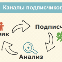 Как использовать каналы подписчиков на Smartresponder?